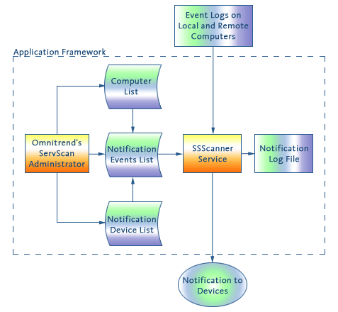 Application flow chart